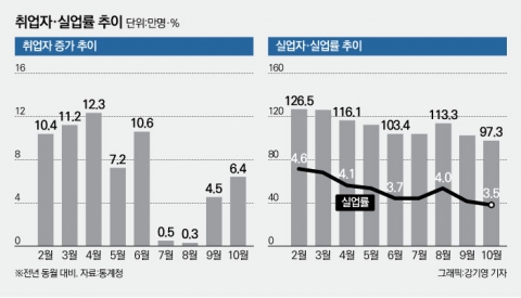 최악의 고용지표···“엄중한 상황” 한 목소리