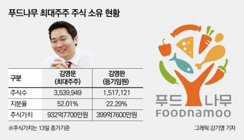 최연소 코스닥 CEO, 닭가슴살로 키운 지분가치