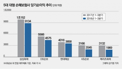 5대 손보사 순익 감소···폭설 이은 폭염에 車보험 적자