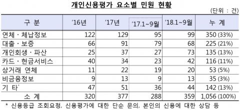 “회생 끝났는데 등급 그대로”···신용평가 민원 매년 증가