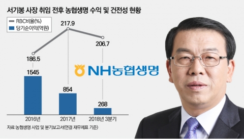 농협생명, 서기봉 사장 교체···‘농협맨 vs 전문가’ 후임 각축