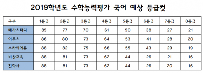 표로 보는 각 업체 수능 등급컷 비교···메가스터디·대성·이투스 등 기사의 사진