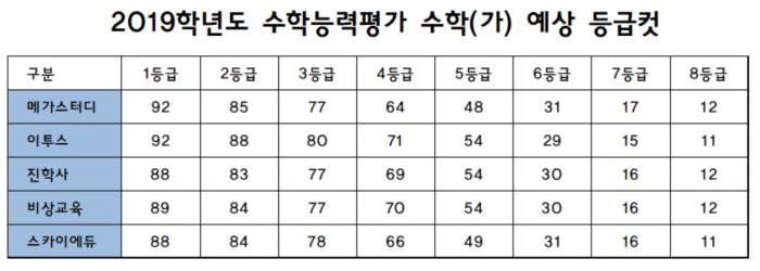 표로 보는 각 업체 수능 등급컷 비교···메가스터디·대성·이투스 등 기사의 사진