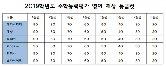 표로 보는 각 업체 수능 등급컷 비교···메가스터디·대성·이투스 등 기사의 사진
