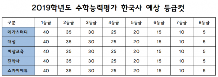 표로 보는 각 업체 수능 등급컷 비교···메가스터디·대성·이투스 등 기사의 사진