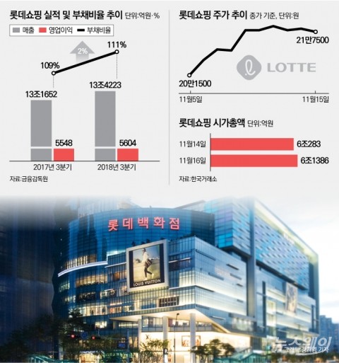 롯데쇼핑, 中 정부 이용 ‘제재’ 비웃듯 주가 상승 랠리