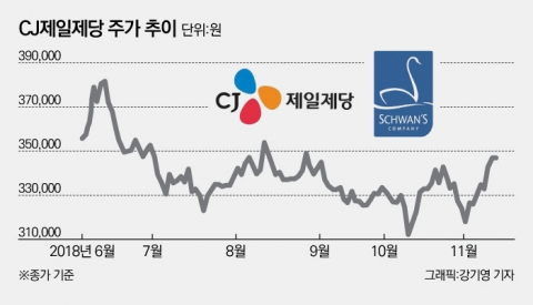 ‘쉬완스’ 품은 CJ제일제당, 주가 상승 청신호