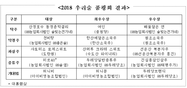 농식품부·aT, ‘2018 우리술 품평회’ 수상작 발표
