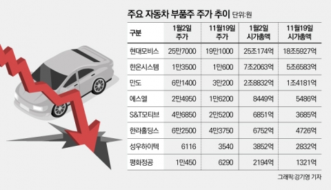 휘청이는 현대·기아차, 자동차 부품株도 먹구름