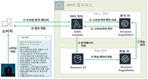금감원, ‘스미싱’ 방지 AI 알고리즘 개발
