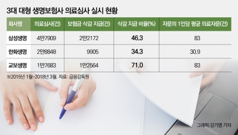 생보사 빅3, 자문자답식 의료자문 논란···외부자문 2.3%에 불과