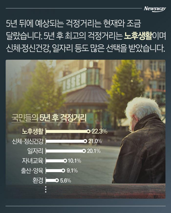 한국인들의 가장 큰 걱정거리 ‘○○○’ 기사의 사진