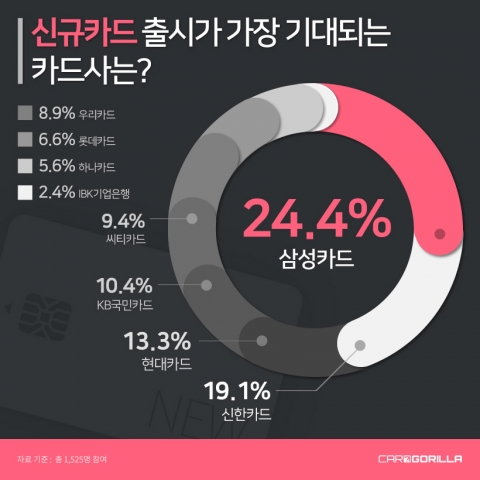 삼성카드, 내년 새 카드 기대되는 카드사 1위