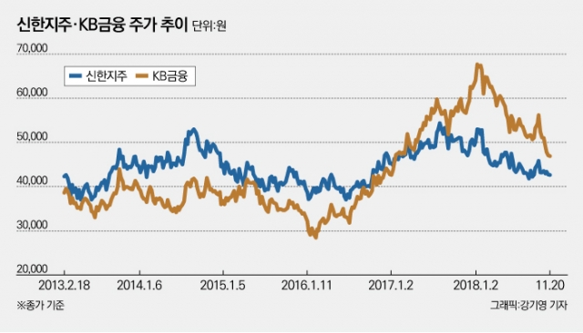 신한지주, ‘외국인 매수’ 앞세워 금융 ‘대장주’ 복귀