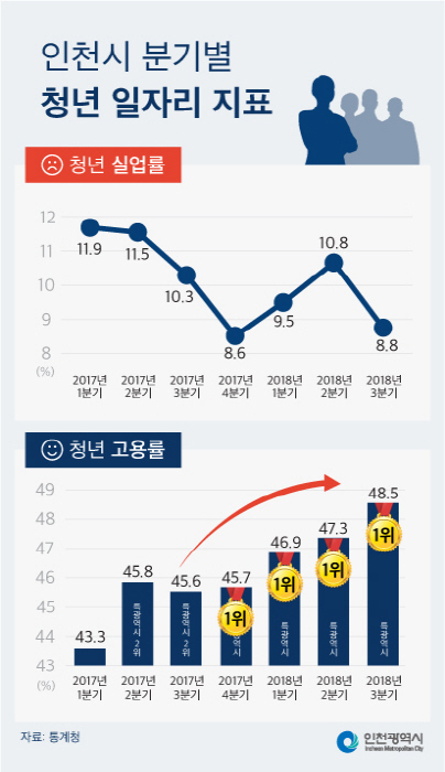 인천시, 청년고용률 4분기 연속 1위...실업률은 대폭 하락