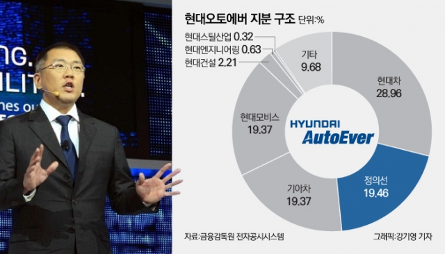  현대오토에버 상장과 정의선 승계의 상관관계