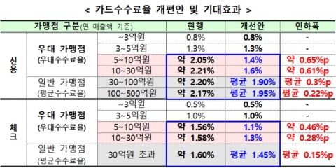 2월부터 카드수수료 새롭게 적용···연매출 30억원 이하 가맹점 수수료 우대