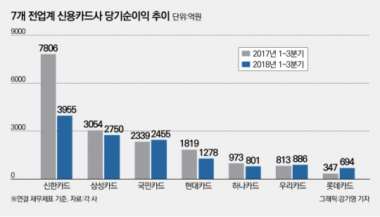 7개 전업계 카드사 당기순이익 현황. 그래픽=강기영 기자