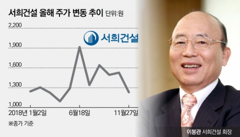서희건설, 지뢰사업 불확실성에 주가 지지부진