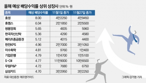 ‘찬바람 불땐 배당주’ 배당수익률 눈여겨 볼 곳은?