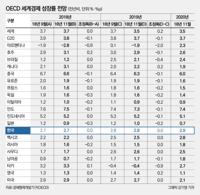 경기둔화라지만 평균 이상···OECD “韓 경제, 아주 괜찮은 성적”