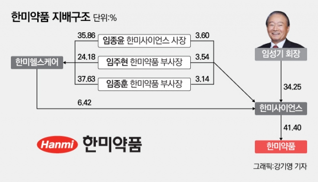 임성기 회장 왕성한 활동···합병으로 2세 경영승계 주춧돌 기사의 사진
