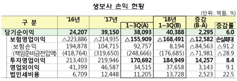 생보사, 3분기 누적 순익 4조···삼성생명 전자株 처분효과