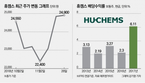 배당률 6%대···실적 프리미엄은 덤