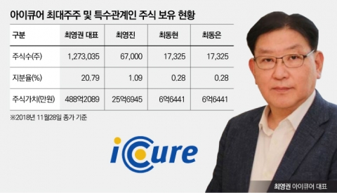 의료용 패치제 기술 상용화 한계?···공모가 대비 지분가치 절반 ‘뚝’