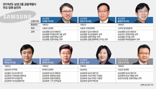 삼성그룹 금융계열사 주요 임원 승진자. 그래픽=강기영 기자