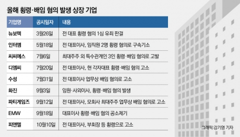 “회삿돈 슬쩍” 배임·횡령 혐의에 상장사 주가 ‘출렁’