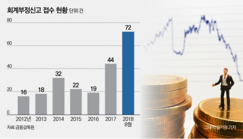 ‘내부고발자’ 많아지니 회계 조작 신고 전년比 2배 이상 증가
