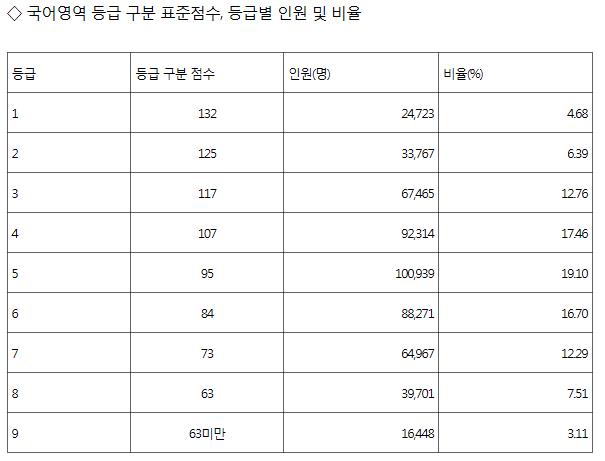  2019학년도 수능 국어·수학·영어영역 등급컷과 인원·비율 기사의 사진