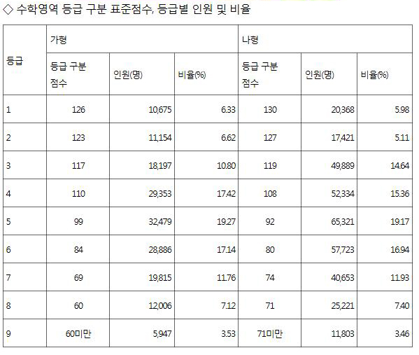  2019학년도 수능 국어·수학·영어영역 등급컷과 인원·비율 기사의 사진