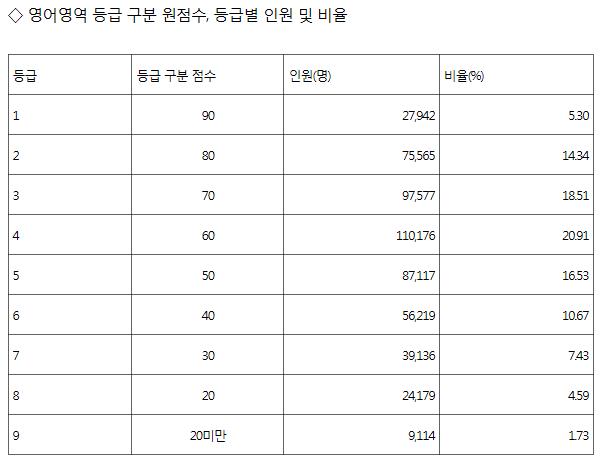  2019학년도 수능 국어·수학·영어영역 등급컷과 인원·비율 기사의 사진
