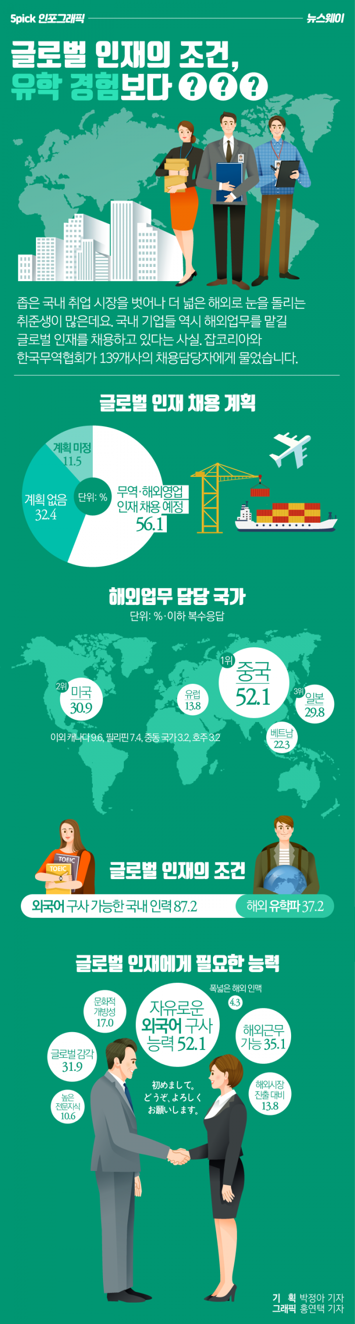 글로벌 인재의 조건, ‘유학 경험’보다 ‘○○○’ 기사의 사진