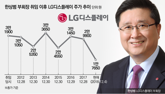 한상범 LGD 부회장, 임원진에 주가부양 숙제 내줬다 기사의 사진