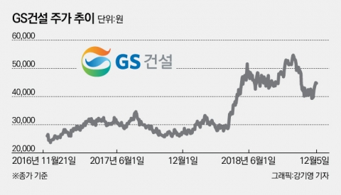  신규수주 등에 업고 GS건설 ‘훨훨’