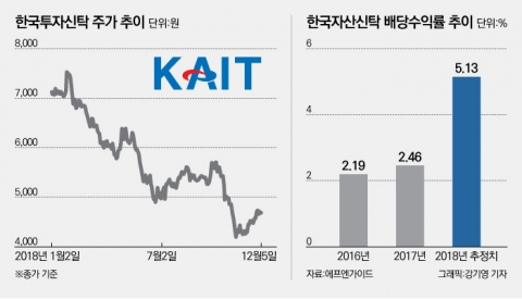 주가 하락에 치솟은 배당수익률 ‘주목’
