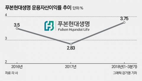 푸본현대생명, 푸본계 자산운용 투톱체제 구축