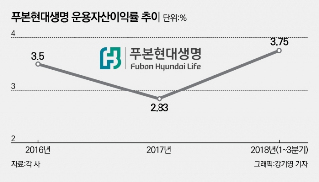 푸본현대생명, 푸본계 자산운용 투톱체제 구축