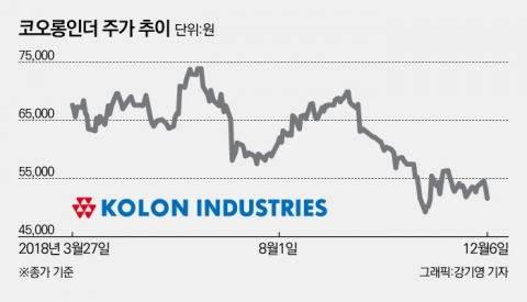 장희구 코오롱인더 대표, 취임 후 24%나 빠진 주가에 골머리