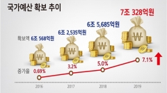 전북도, 대도약을 견인할 ‘국가예산 7조원시대’ 개막 기사의 사진
