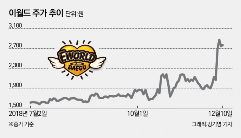 ‘이낙연 테마주’ 묶인 이월드···지배구조 개선 눈길