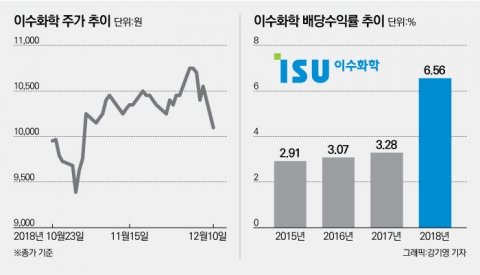 최대 실적에 주머니도 ‘두둑’