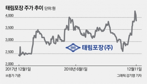 태림포장, 구조조정으로 체질개선 성공···기업가치 급상승