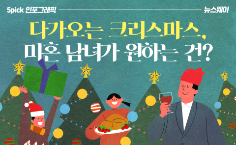 다가오는 크리스마스, 미혼 남녀가 원하는 건?