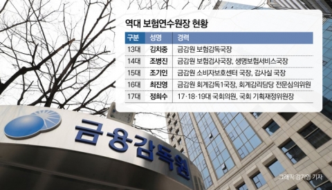 10년 지킨 밥그릇 뺏긴 금감원···‘정피아’ 보험연수원장에 침묵