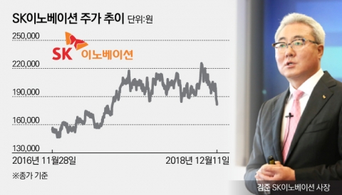 끝나버린 ‘슈퍼사이클’···SK이노베이션 주가 급제동 걸려?