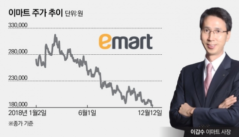 고점대비 42% 하락···재신임 이갑수 이마트 대표 주가관리 과제